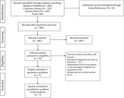 Adiponectin and Sarcopenia: A Systematic Review With Meta-Analysis